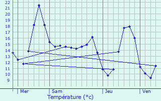 Graphique des tempratures prvues pour Cumis