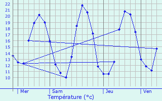 Graphique des tempratures prvues pour Altenheim