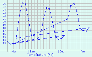 Graphique des tempratures prvues pour Macaye