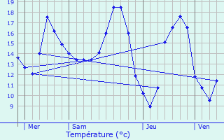 Graphique des tempratures prvues pour Czac