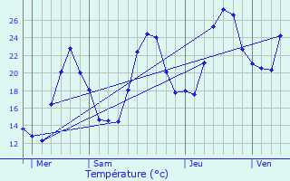 Graphique des tempratures prvues pour Pastricciola