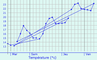 Graphique des tempratures prvues pour Albitreccia