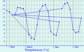 Graphique des tempratures prvues pour Brillevast