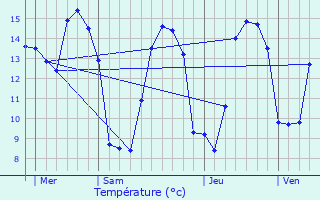 Graphique des tempratures prvues pour Quettetot