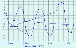 Graphique des tempratures prvues pour Avernes-sous-Exmes