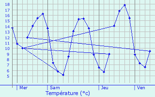 Graphique des tempratures prvues pour La Hoguette