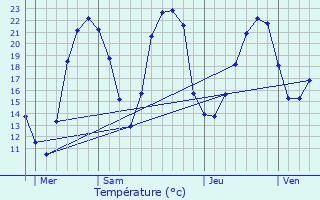 Graphique des tempratures prvues pour Vaux