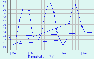 Graphique des tempratures prvues pour Curzay-sur-Vonne