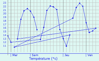 Graphique des tempratures prvues pour Sainte-Ouenne