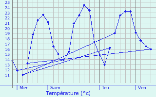 Graphique des tempratures prvues pour Blanzac-ls-Matha
