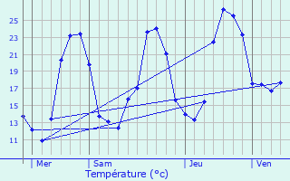 Graphique des tempratures prvues pour Pigut-Pluviers