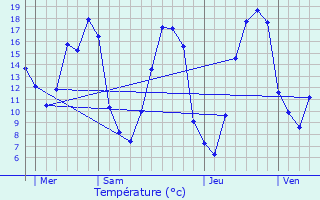 Graphique des tempratures prvues pour Miermaigne