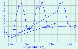 Graphique des tempratures prvues pour Cocurs