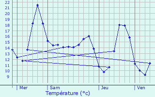 Graphique des tempratures prvues pour Souilhe