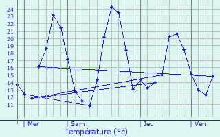 Graphique des tempratures prvues pour Chtenois