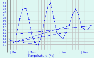 Graphique des tempratures prvues pour Lesme