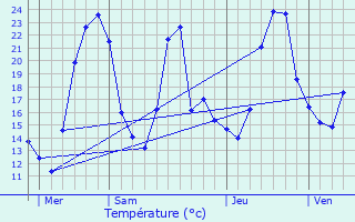 Graphique des tempratures prvues pour La Btie-Divisin