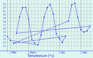 Graphique des tempratures prvues pour Deneuille-les-Mines