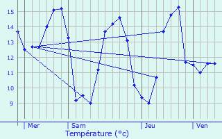 Graphique des tempratures prvues pour Frichemesnil