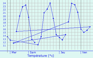 Graphique des tempratures prvues pour Cressanges