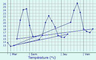 Graphique des tempratures prvues pour Lahonce