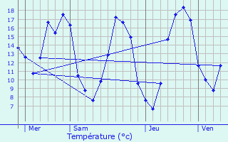 Graphique des tempratures prvues pour crosnes