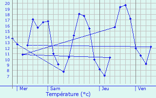 Graphique des tempratures prvues pour Auffargis