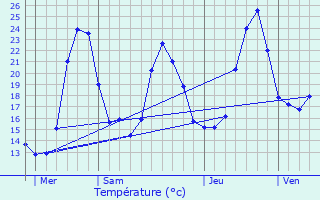 Graphique des tempratures prvues pour Villefranque