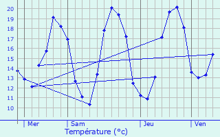 Graphique des tempratures prvues pour Chassignelles