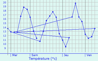 Graphique des tempratures prvues pour Gent