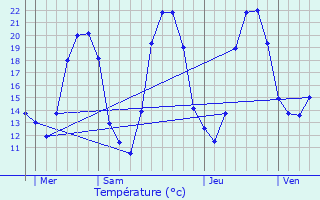 Graphique des tempratures prvues pour Raveau