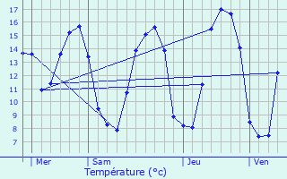 Graphique des tempratures prvues pour Ruminghem