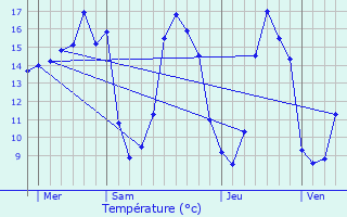 Graphique des tempratures prvues pour La Croix-Hellan