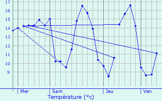 Graphique des tempratures prvues pour Scar