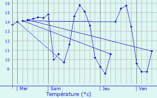 Graphique des tempratures prvues pour Chteauneuf-du-Faou