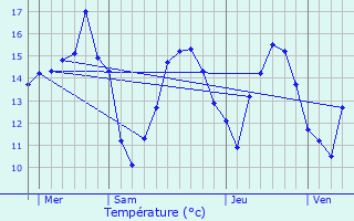 Graphique des tempratures prvues pour Plerguer