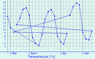 Graphique des tempratures prvues pour Fel