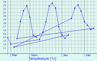 Graphique des tempratures prvues pour Julienne