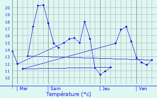 Graphique des tempratures prvues pour Tabaille-Usquain