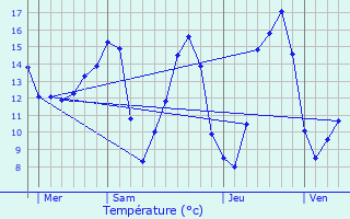 Graphique des tempratures prvues pour Sasnires