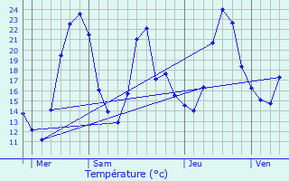 Graphique des tempratures prvues pour Oyeu