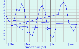 Graphique des tempratures prvues pour Chauffours