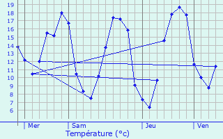 Graphique des tempratures prvues pour Charbonnires