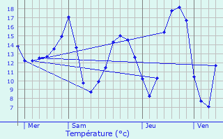 Graphique des tempratures prvues pour Parign-l