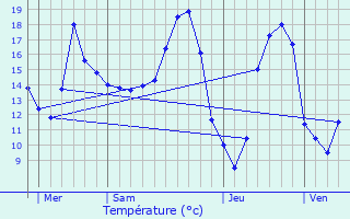 Graphique des tempratures prvues pour Montcabrier