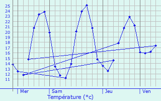 Graphique des tempratures prvues pour Montbeugny