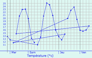 Graphique des tempratures prvues pour Toury-Lurcy