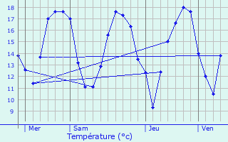 Graphique des tempratures prvues pour Trfols