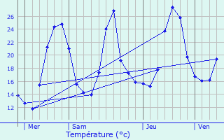 Graphique des tempratures prvues pour La Chapelle-Blanche