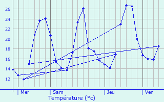 Graphique des tempratures prvues pour Lathuile